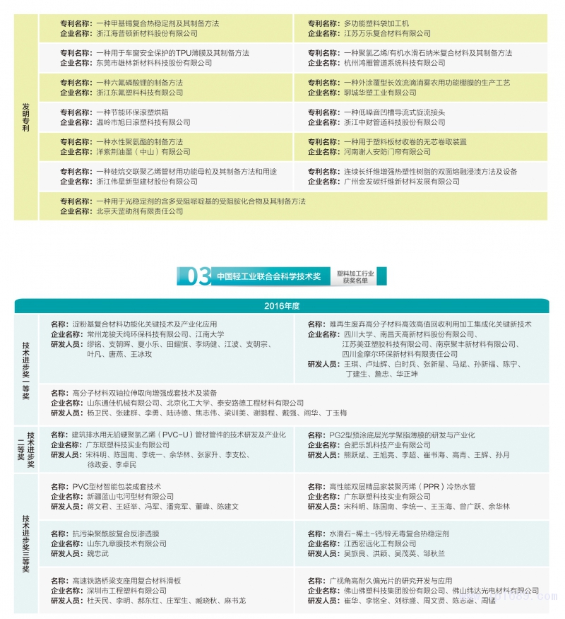 150-塑料加工行業(yè)獲獎名單