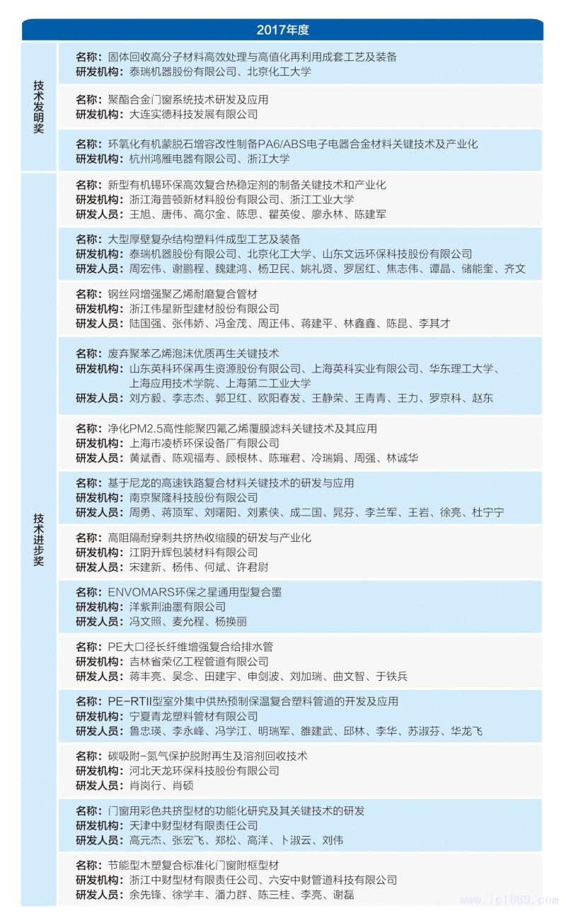 153-塑料加工行業(yè)獲獎名單