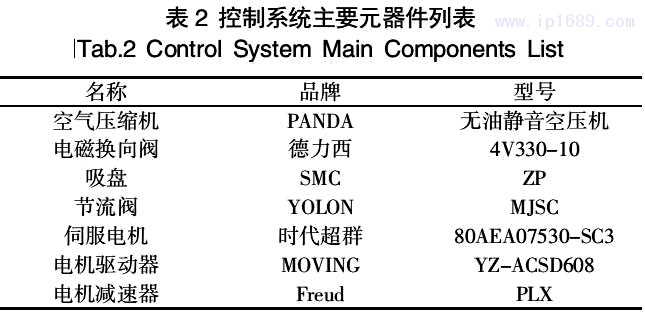 表 2 控制系統(tǒng)主要元器件列表