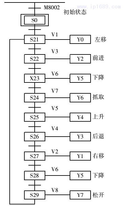 圖 4 機(jī)械手功能流程圖