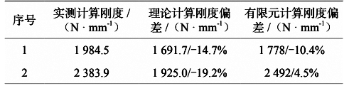 表 4  理論計算剛度、有限元分析剛度和實測剛度對比