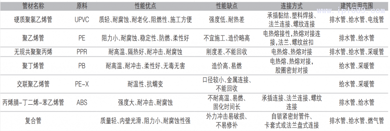 表1 常用塑料管材的性能對比