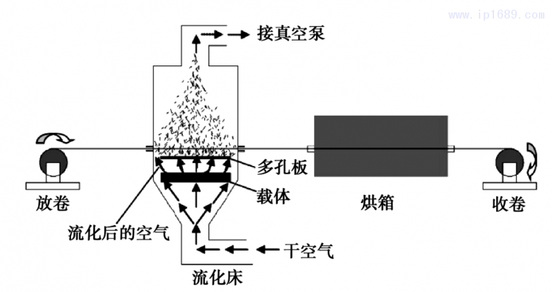 圖 4 粉末流化床示意圖