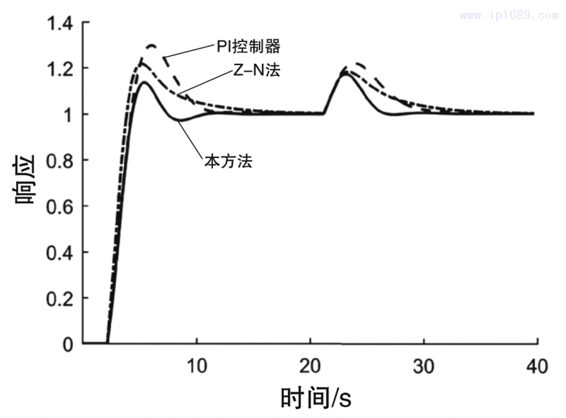 圖5 閉環(huán)系統(tǒng)在參數(shù)攝動情形2下的調節(jié)響應