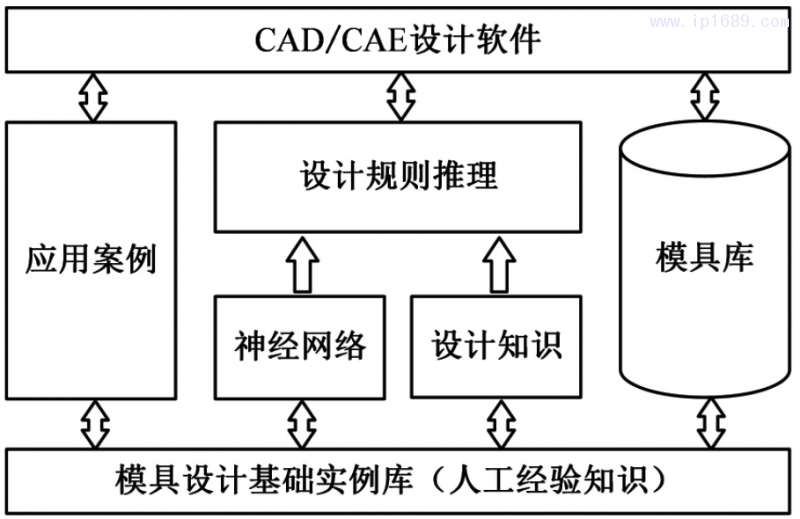 圖２ 基于知識(shí)的注射成形設(shè)計(jì)系統(tǒng)框架