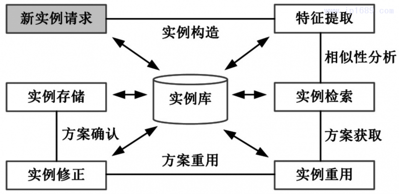 圖３ 實(shí)例推理過(guò)程