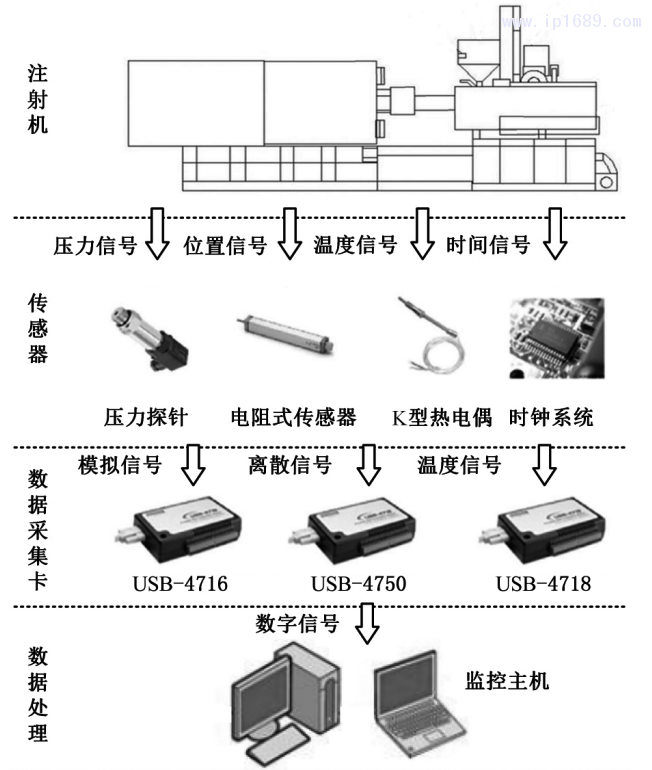 圖５ 基于傳感器的成形過(guò)程監(jiān)控