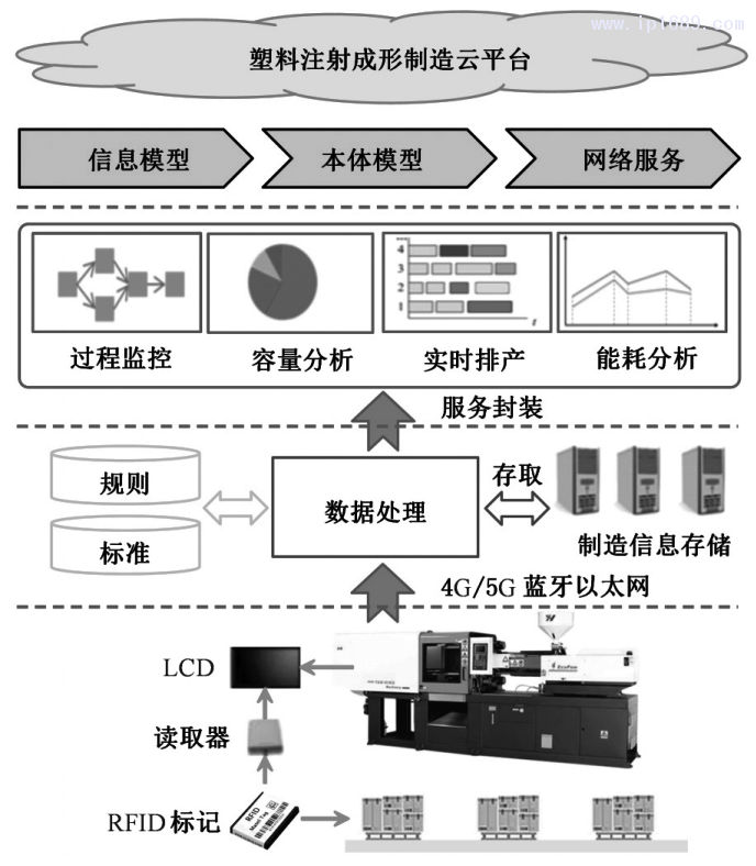 圖６ 基于云平臺(tái)的塑料注射成形服務(wù)框架