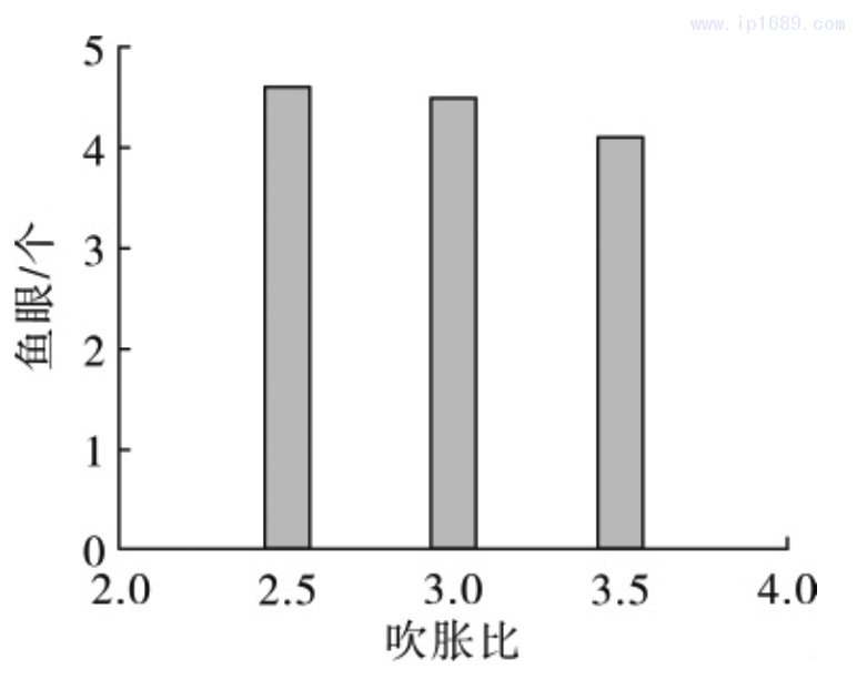 圖 2 薄膜魚(yú)眼隨吹脹比的變化