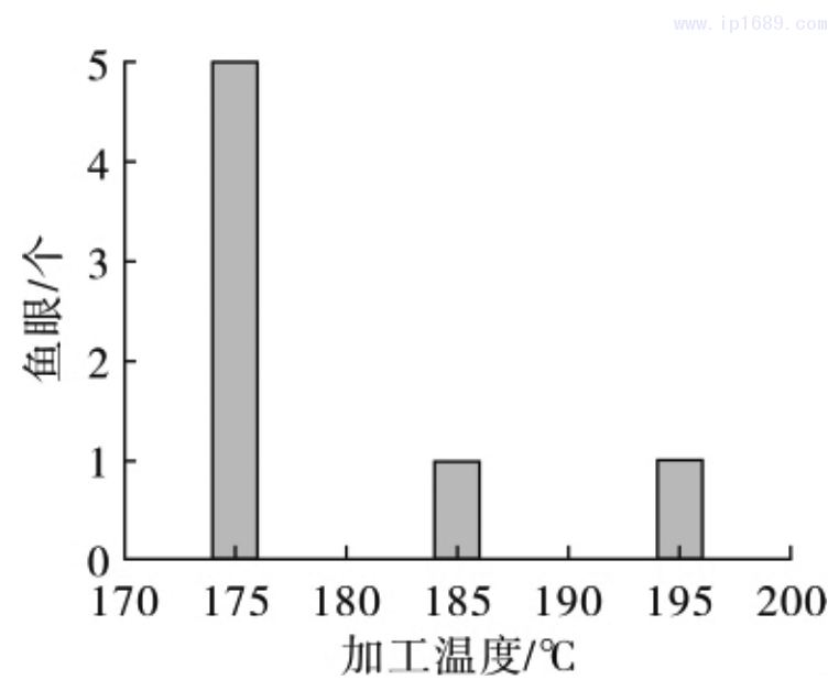 圖 7 薄膜魚(yú)眼隨加工溫度的變化