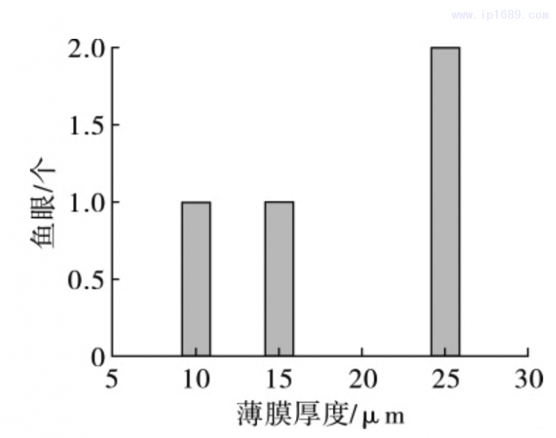 圖 12 薄膜魚(yú)眼隨薄膜厚度的變化