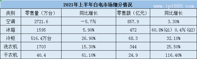 2021年上半年白電市場細(xì)分情況