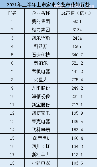 家電企業(yè)市值18強(qiáng)排行榜