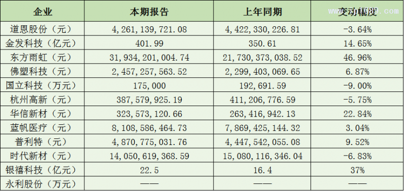 改性塑料企業(yè)營收篇