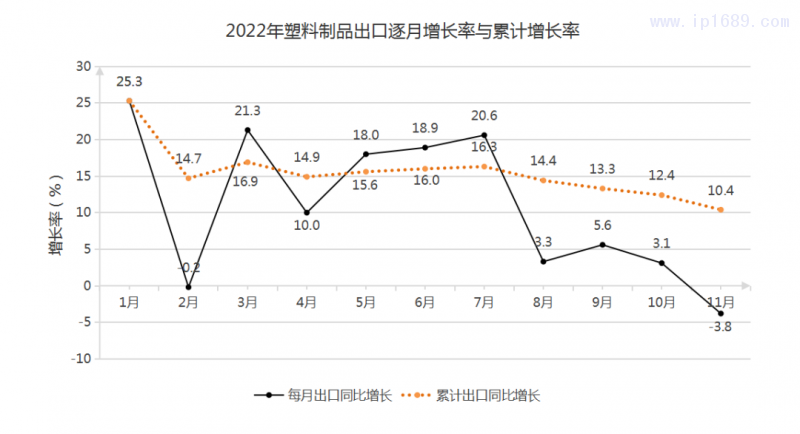 塑料制品逐月出口金額和累計(jì)出口情況