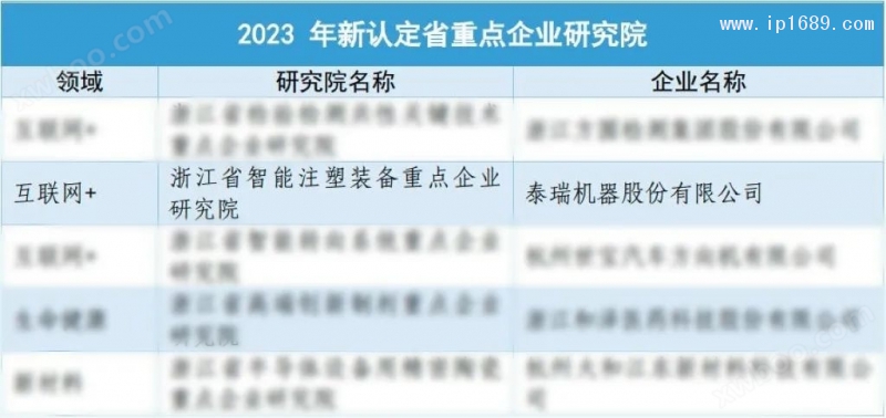 “浙江省智能注塑裝備重點企業(yè)研究院”被成功認定為浙江省級重點企業(yè)研究院