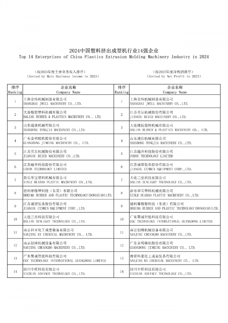 2024中國(guó)塑料擠出成型機(jī)行業(yè) 14 強(qiáng)企業(yè)