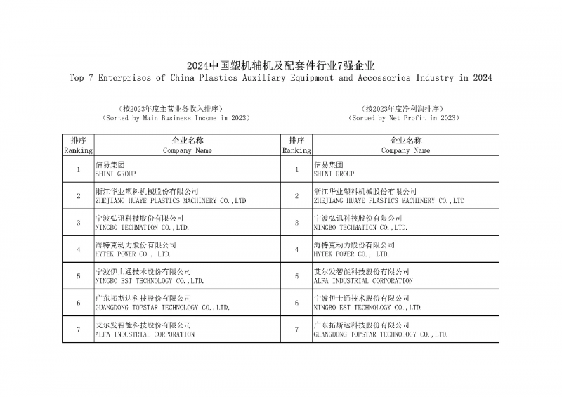 2024中國(guó)塑機(jī)輔機(jī)及配套件行業(yè)7強(qiáng)企業(yè)