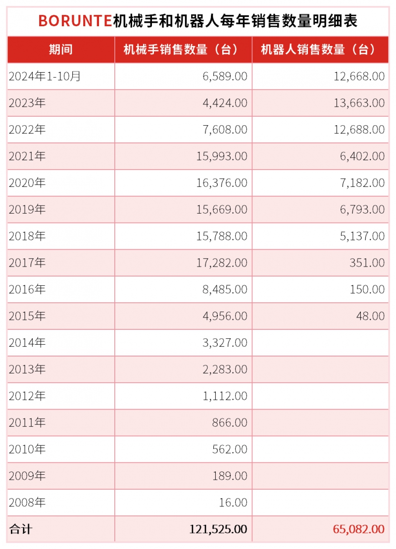 伯朗特機械手和機器人每年銷售數(shù)量明細(xì)表